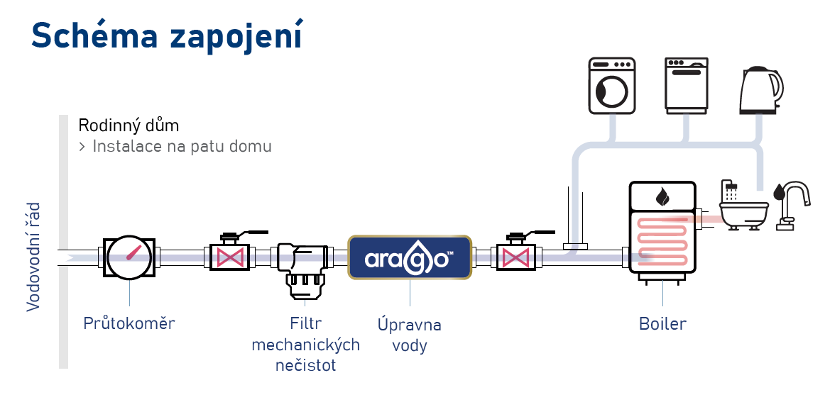 ARAGO home schéma zapojenia